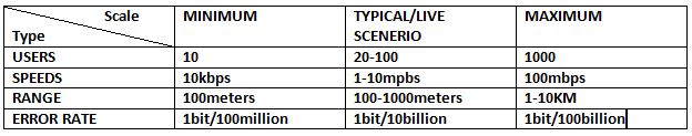This image describes the comparison table of LAN on the basis of users, speeds, range and error rate.